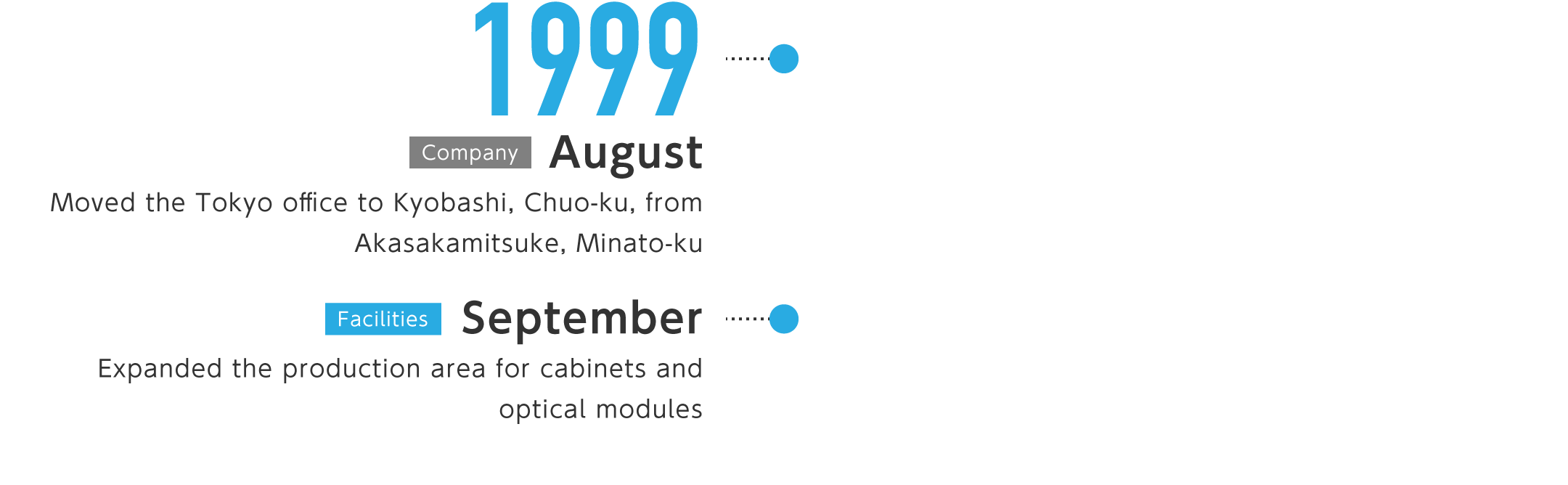 1999年8月-東京事務所を港区赤坂見附から中央区京橋に移転、9月-キャビネット、光モジュールの生産エリアを拡張