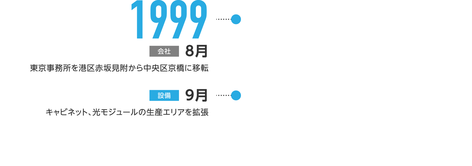 1999年8月-東京事務所を港区赤坂見附から中央区京橋に移転、9月-キャビネット、光モジュールの生産エリアを拡張