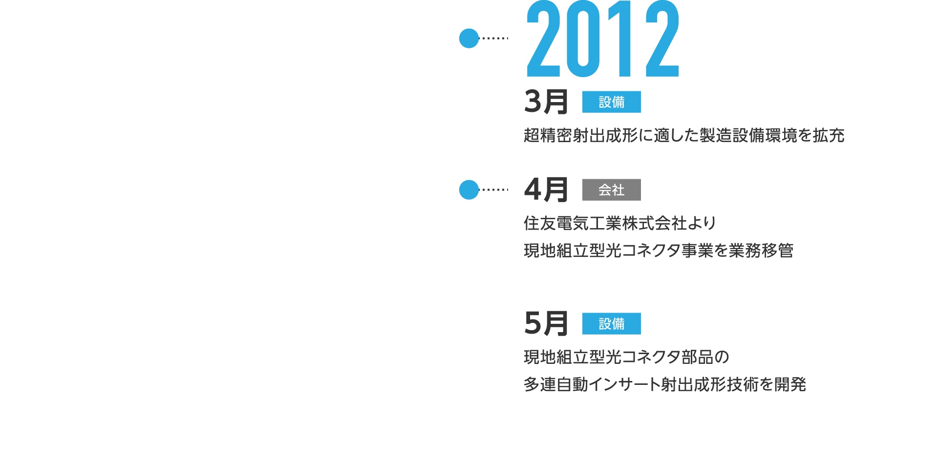 2012年3月-超精密射出成形に適した製造設備環境を拡充、4月-住友電気工業株式会社より現地組立型光コネクタ事業を業務移管、5月-現地組立型光コネクタ部品の多連自動インサート射出成形技術を開発