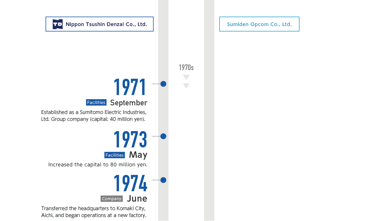 1971年9月-住友電気工業株式会社グループの一員として日本通信電材株式会社設立（資本金4千万円） 1973年5月-資本金を8千万円に増資 1974年6月-本社を愛知県小牧市に移転し、新工場での操業を開始