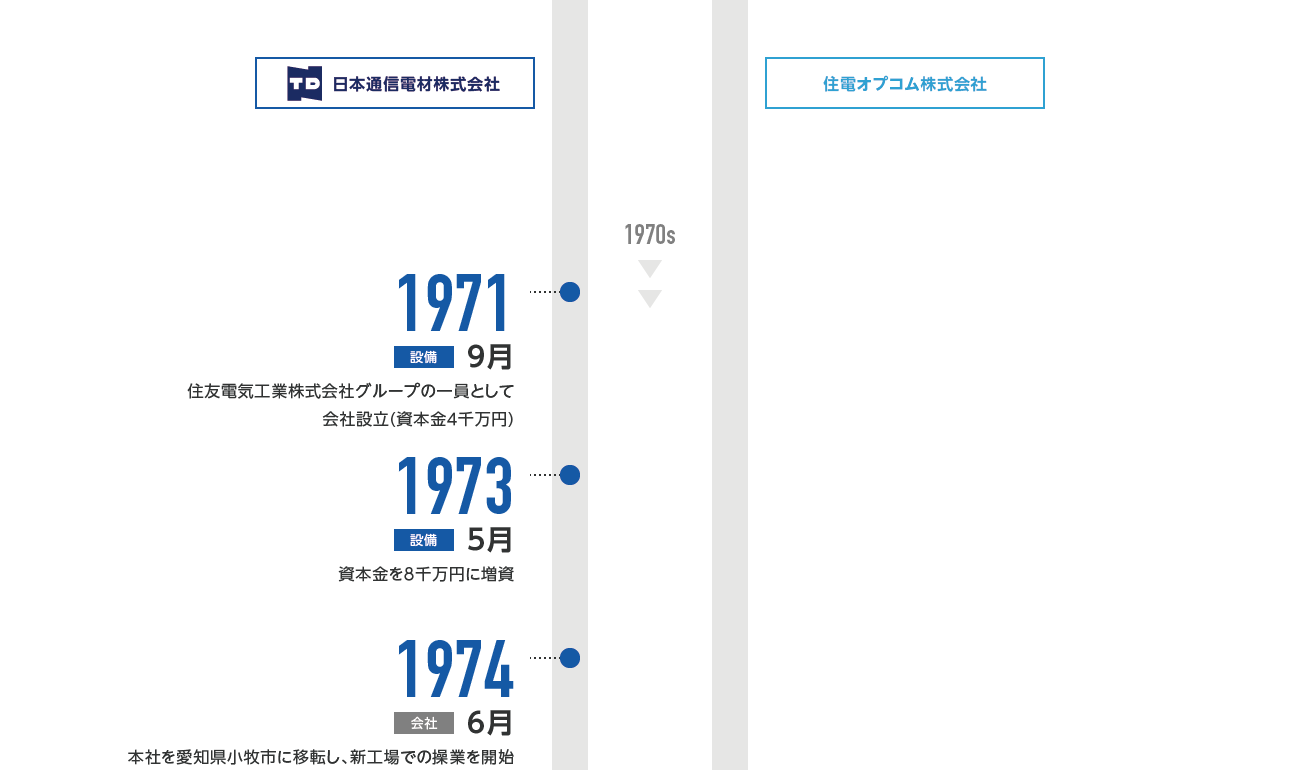 1971年9月-住友電気工業株式会社グループの一員として日本通信電材株式会社設立（資本金4千万円） 1973年5月-資本金を8千万円に増資 1974年6月-本社を愛知県小牧市に移転し、新工場での操業を開始