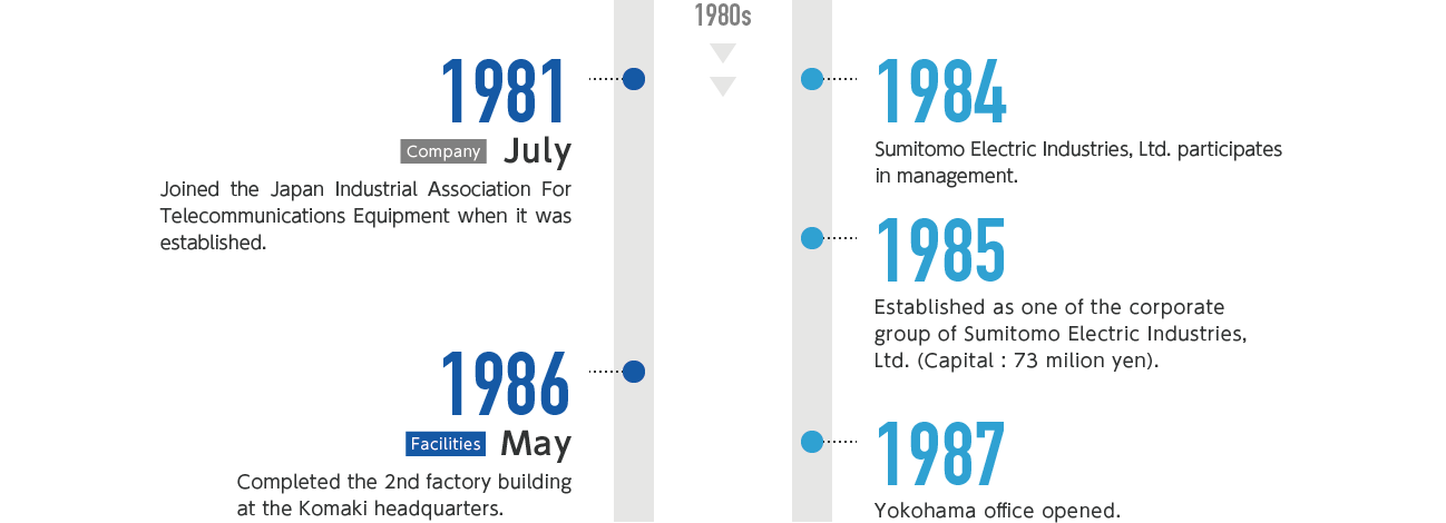 1981年7月-全線協（全国通信線路用機器材工業協同組合）設立時に加入 1984年-住友電気工業株式会社が経営参加 1985年-住友電気工業株式会社グループの一員として住電オプコム株式会社設立（資本金7.3千万円）1986年5月-日本通信電材株式会社小牧本社にて第二工場棟完成 1986年5月-日本通信電材株式会社 製品自動車用インスツルメントパネル及び粉体射出成形用パウダーの製造・販売を開始 1987年-住電オプコム株式会社横浜事業所を開設