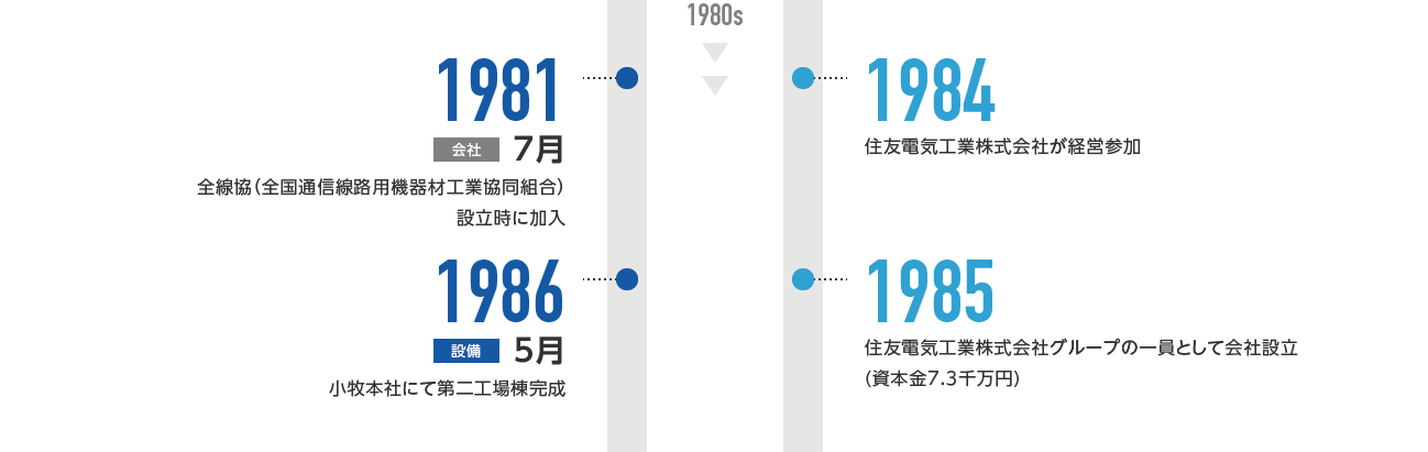 1981年7月-全線協（全国通信線路用機器材工業協同組合）設立時に加入 1984年-住友電気工業株式会社が経営参加 1985年-住友電気工業株式会社グループの一員として住電オプコム株式会社設立（資本金7.3千万円）1986年5月-日本通信電材株式会社小牧本社にて第二工場棟完成