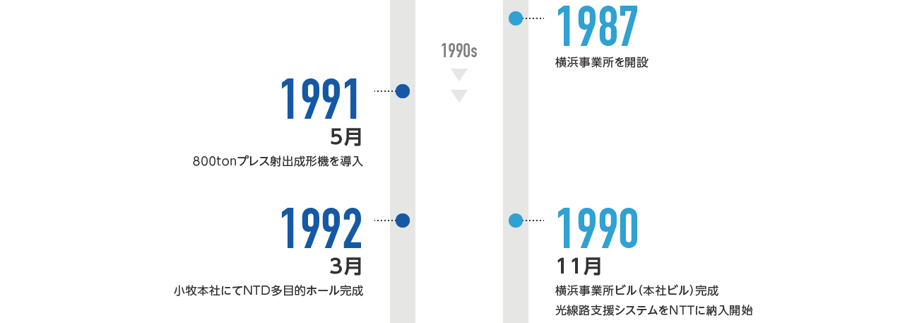 1987年-住電オプコム株式会社横浜事業所を開設 1991年5月-本通信電材株式会社 800tonプレス射出成形機を導入 1990年11月-住電オプコム株式会社 横浜事業所ビル（本社ビル）完成、光線路支援システムをNTTに納入開始 1992年3月-本通信電材株式会社 小牧本社にてNTD多目的ホール完成