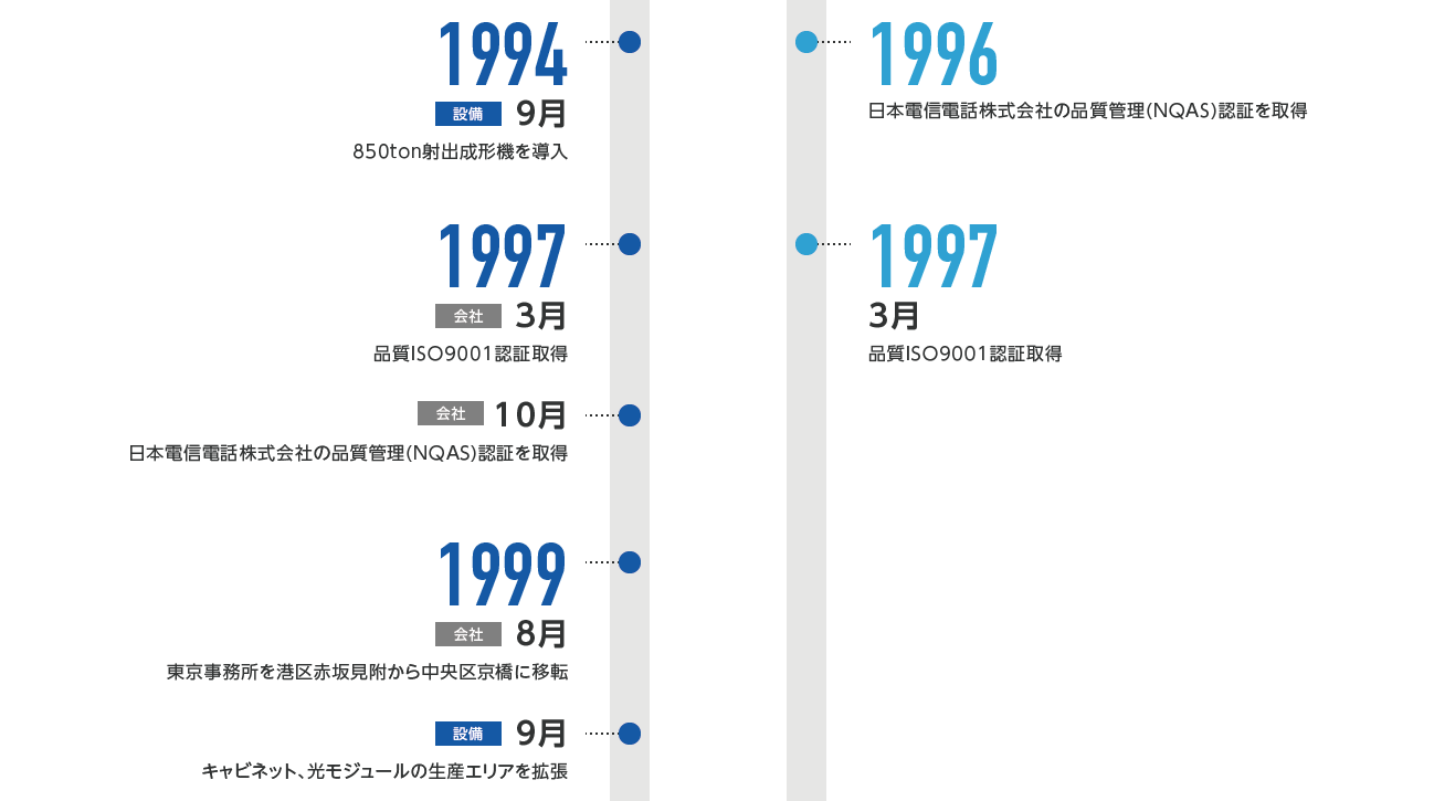 1994年9月-本通信電材株式会社 850ton射出成形機を導入 1996年 住電オプコム株式会社 日本電信専和株式会社の品質管理(NQAS)認証を取得 1997年3月-日本通信電材株式会、住電オプコム株式会社ともに品質ISO9001認証取得 10月-日本通信電材株式会 日本電信電話株式会社の品質管理(NQAS)認証を取得 1999年8月-日本通信電材株式会 東京事務所を港区赤坂見附から中央区京橋に移転、9月-日本通信電材株式会 キャビネット、光モジュールの生産エリアを拡張