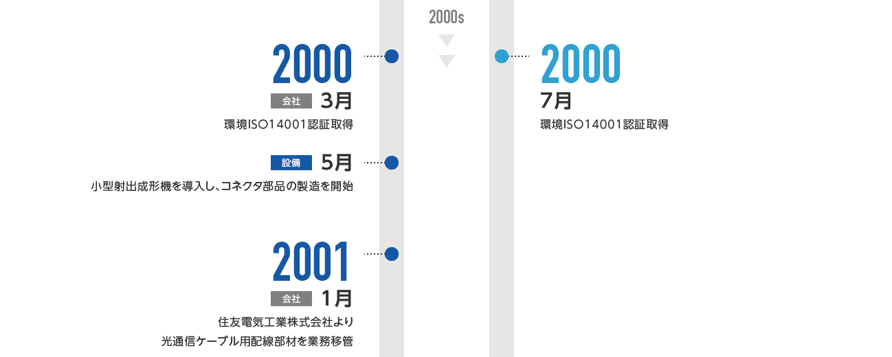 2000年3月-日本通信電材株式会社 環境ISO14001認証取得、5月- 日本通信電材株式会社 小型射出成形機を導入し、コネクタ部品の製造を開始、7月-住電オプコム株式会社 環境ISO14001認証取得 2001年1月-日本通信電材株式会社 住友電気工業株式会社より光通信ケーブル用配線部材を業務移管