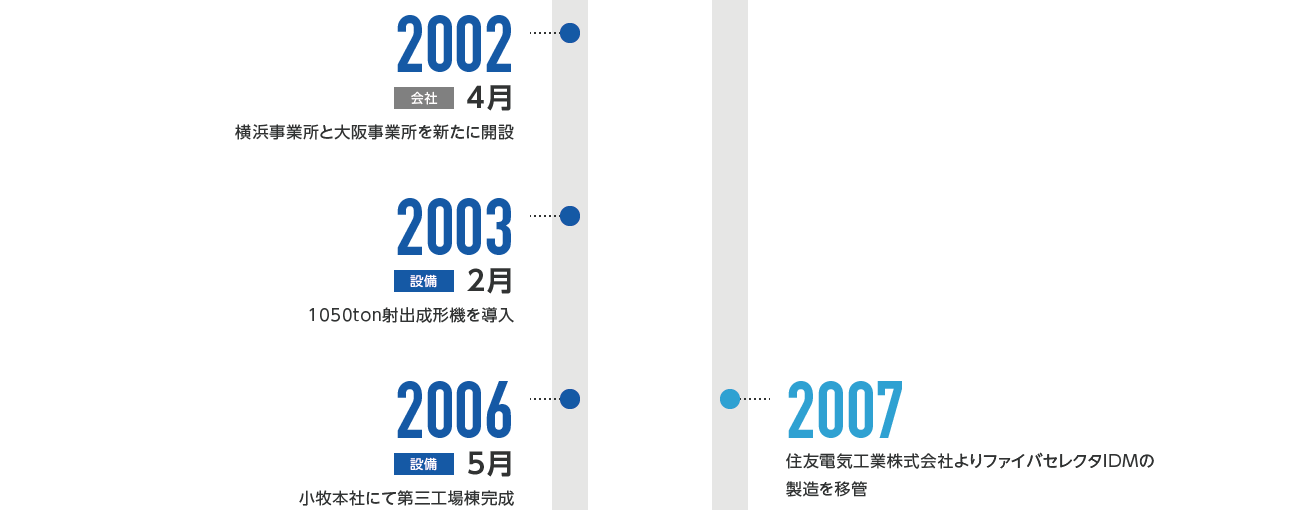 2002年4月-日本通信電材株式会社 横浜事業所と大阪事業所を新たに開設 2003年2月-日本通信電材株式会社 1050ton射出成形機を導入 2006年5月-日本通信電材株式会社 小牧本社にて第三工場棟完成 2007年-住電オプコム株式会社 住友電気工業株式会社よりファイバセレクタIDMの製造を移管 2009年-住電オプコム株式会社 住友電気工業株式会社の出資比率が100%となり、完全子会社化