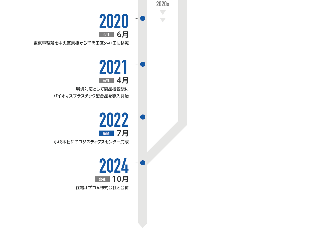2020年6月-日本通信電材株式会社 東京事務所を中央区京橋から千代田区外神田に移転 2021年4月-環境対応として製品梱包袋にバイオマスプラスチック配合品を導入開始 2022年7月-小牧本社にてロジスティクスセンター完成 2024年10月-日本通信電材株式会社と住電オプコム株式会社と合併
