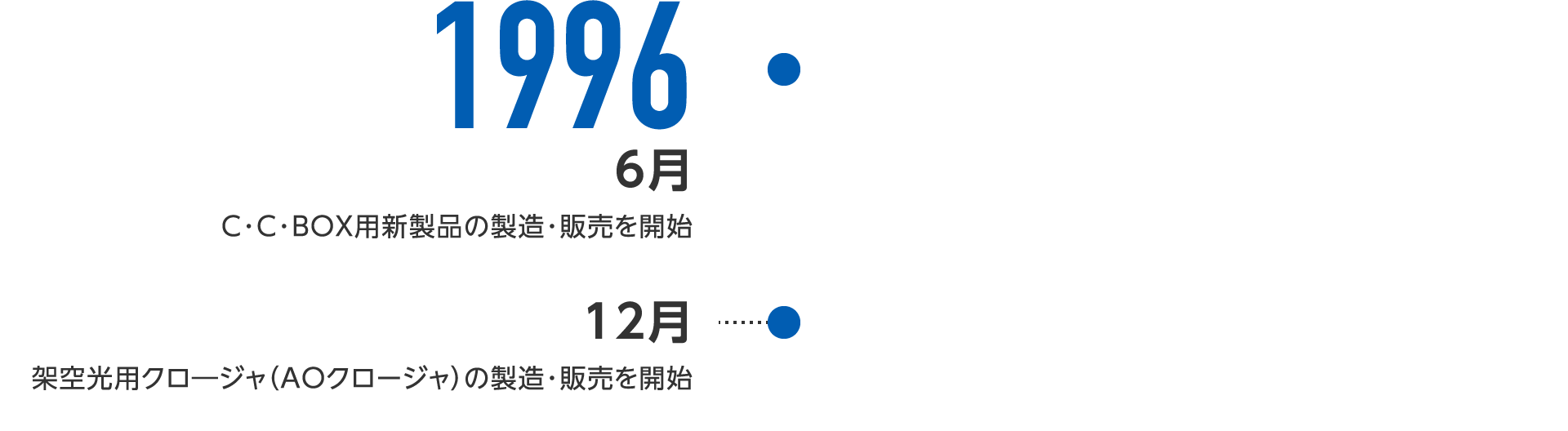 1996年6月-C・C・BOX用新製品の製造・販売を開始、12月-第1種電気通信事業者（NCC）向け統一架空/地下用光クロージャの製造・販売を開始