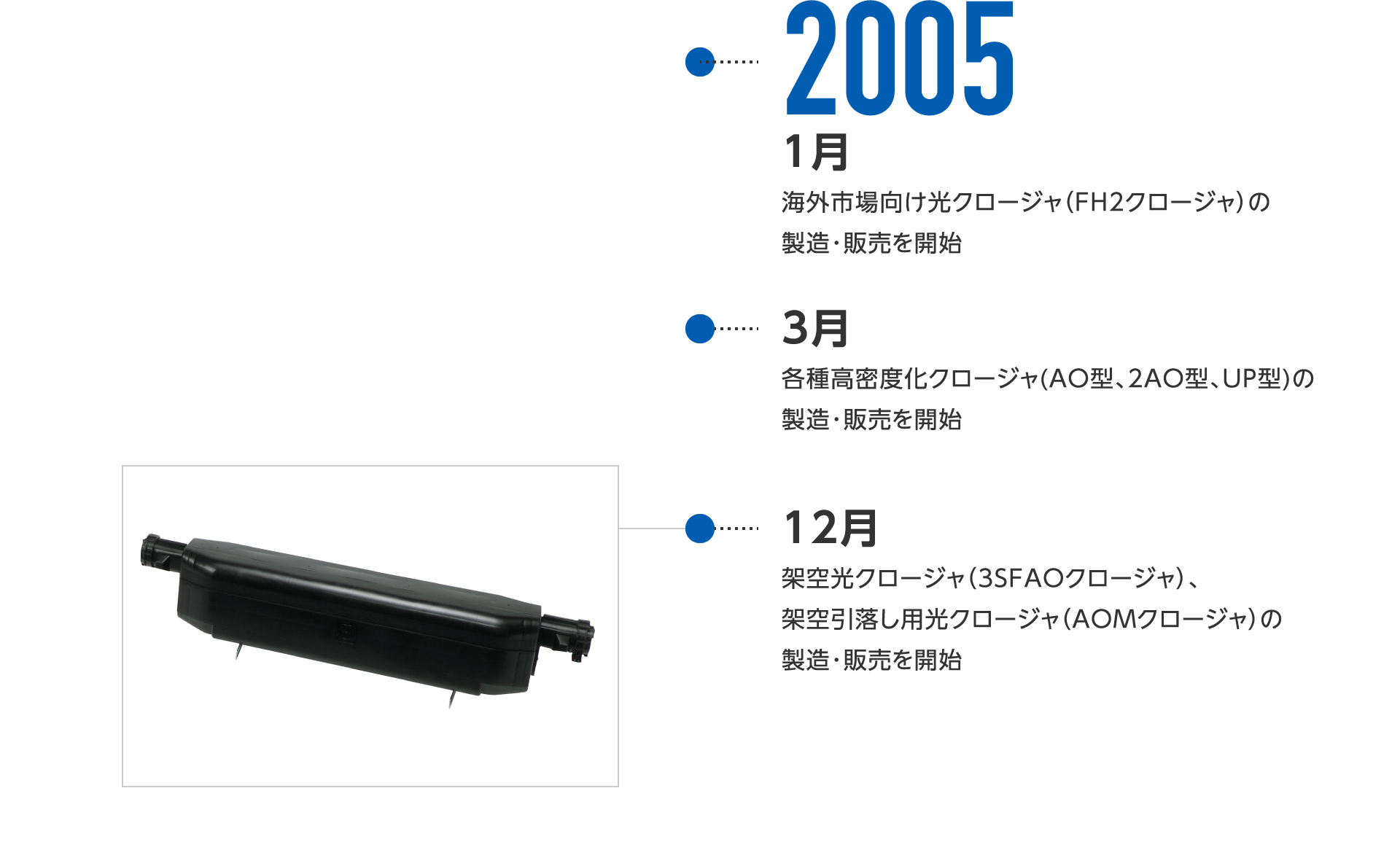 2005年1月-海外市場向け光クロージャ(FH2クロージャ)の製造・販売を開始、3月-各種高密度化クロージャ(AO型、2AO型、UP型)の製造・販売を開始、12月-架空光クロージャ(3SFAOクロージャ)、架空引落し用光クロージャ(AOMクロージャ)の製造・販売を開始