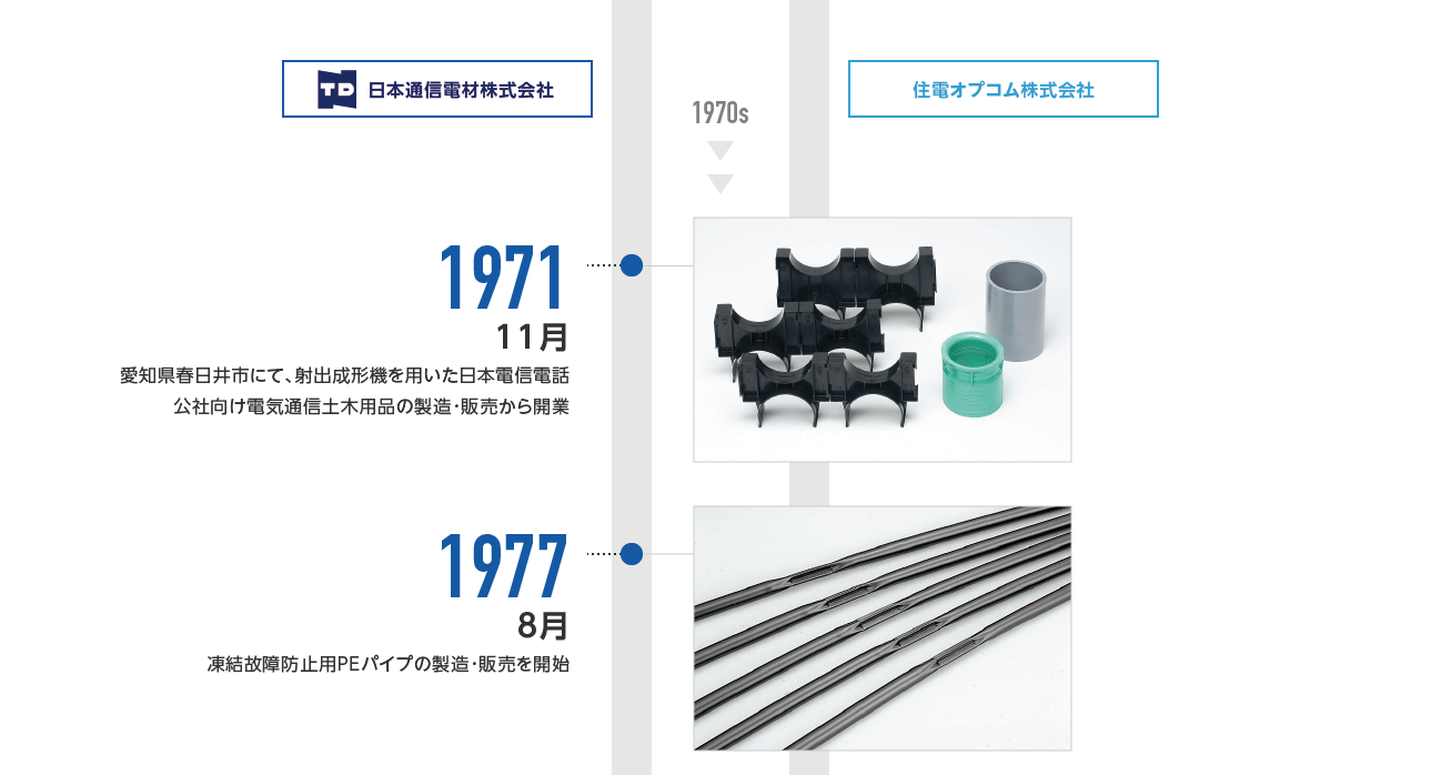 1971年11月-日本通信電材株式会社 愛知県春日井市にて、射出成形機を用いた日本電信電話公社向け電気通信土木用品の製造・販売から開業 1977年8月-日本通信電材株式会社 凍結故障防止用PEパイプの製造・販売を開始