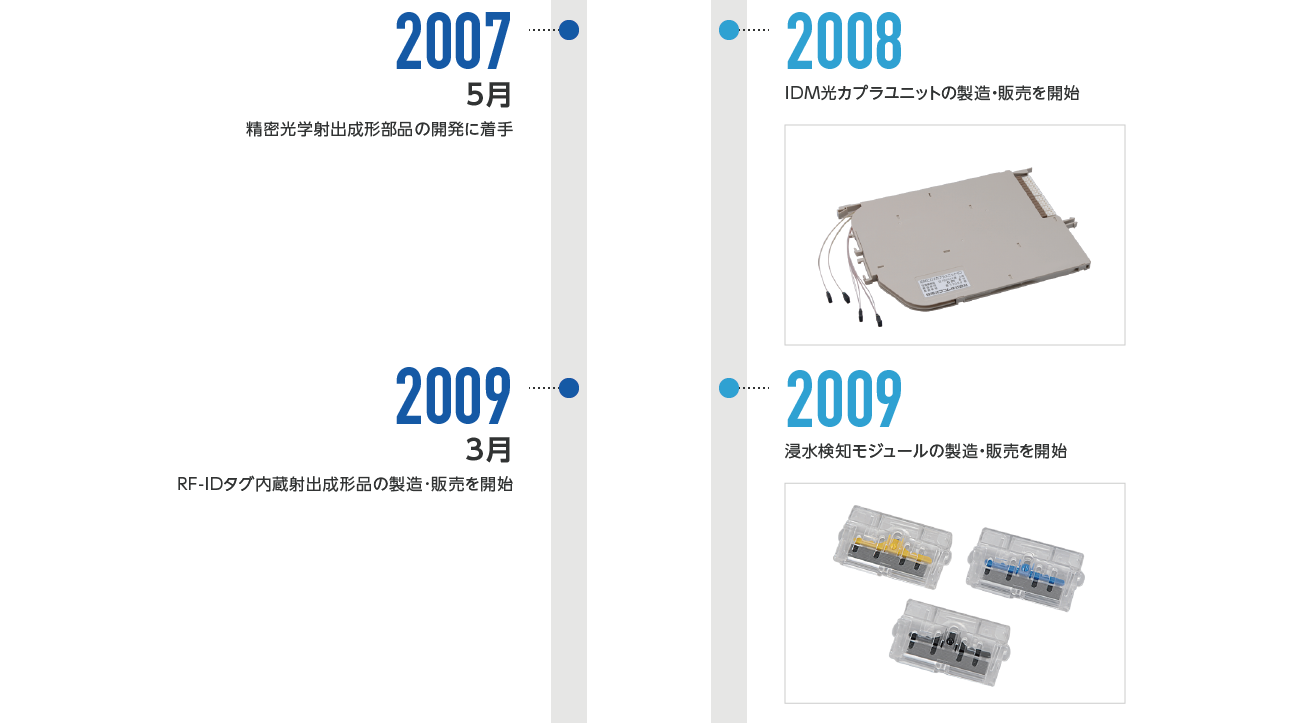 2007年5月-日本通信電材株式会社 精密光学射出成形部品の開発に着手 2009年3月-日本通信電材株式会社 RF-IDタグ内蔵射出成形品の製造・販売を開始、4月-日本通信電材株式会社 7号スタンダードクロージャの後継機種であるTNクロージャの製造・販売を開始、4月-日本通信電材株式会社 構内用光スプリッタモジュールの製造・販売を開始 2009年-住電オプコム株式会社 浸水検知モジュールの製造・販売を開始