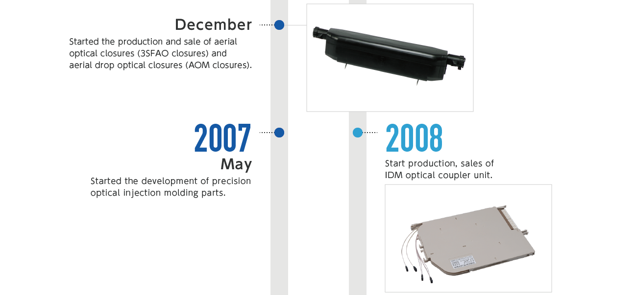 2003年10月-横浜事業所にてバンドル光ファイバ製品の製造を開始