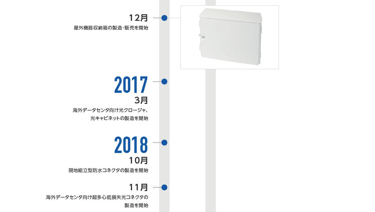 2017年3月-日本通信電材株式会社 海外データセンタ向け光クロージャ、光キャビネットの製造を開始 2018年10月-日本通信電材株式会社 現地組立型防水コネクタの製造を開始、11月-日本通信電材株式会社 海外データセンタ向け超多心低損失光コネクタの製造を開始