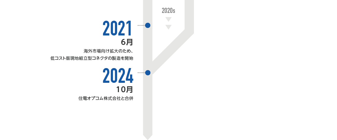 2021年6月-日本通信電材株式会社 海外市場向け拡大のため、低コスト版現地組立型コネクタの製造を開始 2024年10月-日本通信電材株式会社と住電オプコム株式会社と合併