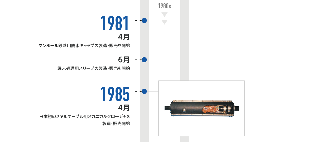 1981年4月-日本通信電材株式会社 マンホール鉄蓋用防水キャップの製造・販売を開始、6月-端末処理用スリーブの製造・販売を開始 1985年4月-日本通信電材株式会社 日本初のメタルケーブル用メカニカルクロージャを製造・販売開始 