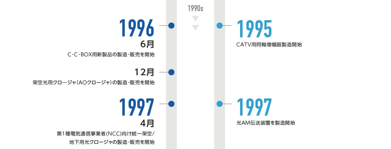 1995年-住電オプコム株式会社 CATV用同軸増幅器製造開始 1996年6月-日本通信電材株式会社 C・C・BOX用新製品の製造・販売を開始、12月-第1種電気通信事業者（NCC）向け統一架空/地下用光クロージャの製造・販売を開始 1997年4月-日本通信電材株式会社 日本初のメタルケーブル用メカニカルクロージャを製造・販売開始、9月-日本通信電材株式会社 情報BOX用関連製品(土木製品)の製造・販売を開始 1997年-住電オプコム株式会社 光AM伝送装置を製造開始