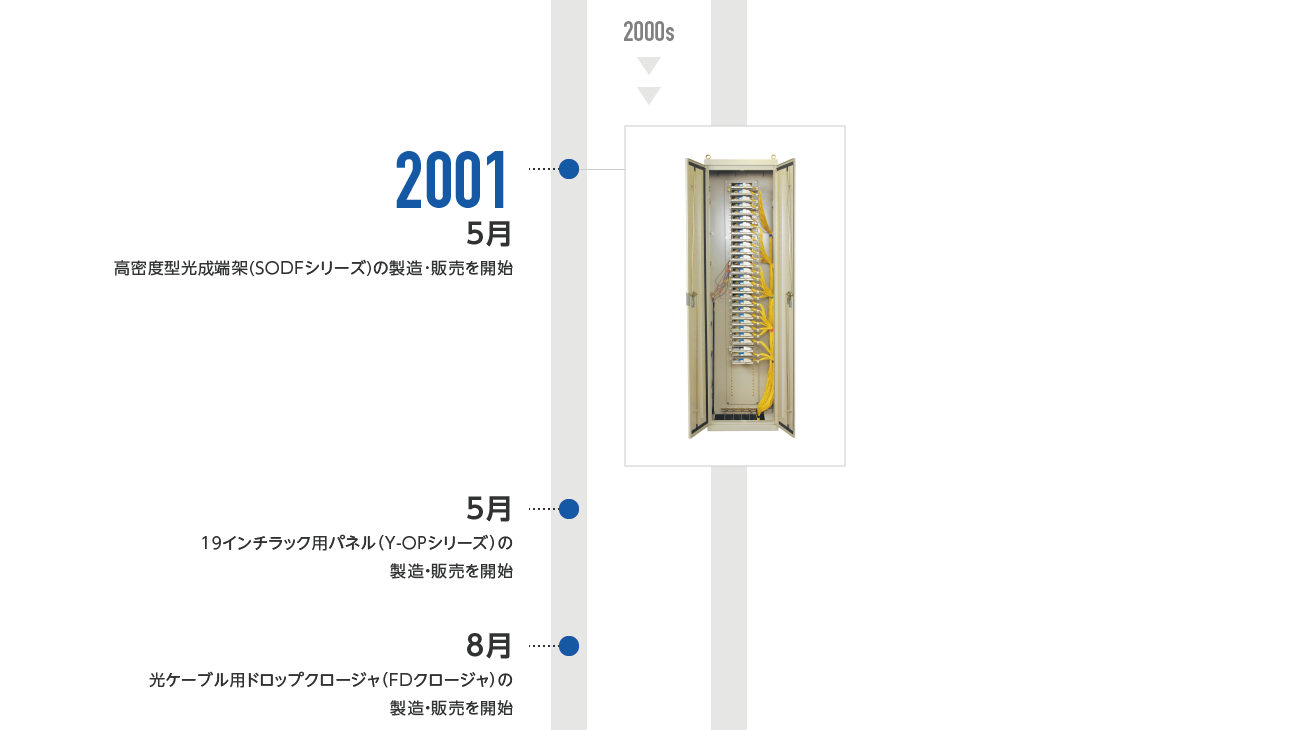 2001年5月-日本通信電材株式会社 高密度型光成端架(SODFシリーズ)の製造・販売を開始、5月-日本通信電材株式会社 19インチラック用パネル(Y-OPシリーズ)の製造・販売を開始、8月-日本通信電材株式会社 光ケーブル用ドロップクロージャ(FDクロージャ)の製造・販売を開始
