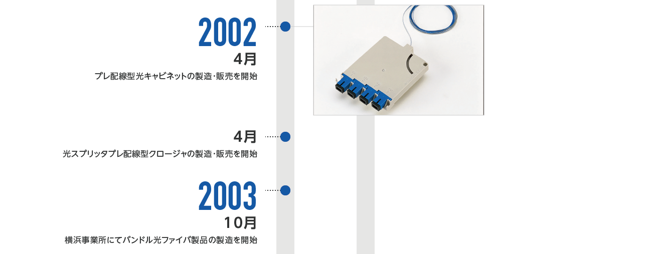2002年4月-日本通信電材株式会社 プレ配線型光キャビネットの製造・販売を開始、4月-日本通信電材株式会社 光スプリッタプレ配線型クロージャの製造・販売を開始 2003年10月-日本通信電材株式会社 横浜事業所にてバンドル光ファイバ製品の製造を開始