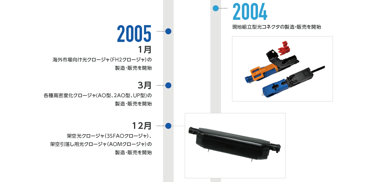 2004年-住電オプコム株式会社 現地組立型光コネクタの製造・販売を開始 2005年1月-日本通信電材株式会社 海外市場向け光クロージャ(FH2クロージャ)の製造・販売を開始、3月-日本通信電材株式会社 各種高密度化クロージャ(AO型、2AO型、UP型)の製造・販売を開始、12月-日本通信電材株式会社 架空光クロージャ(3SFAOクロージャ)、架空引落し用光クロージャ(AOMクロージャ)の製造・販売を開始