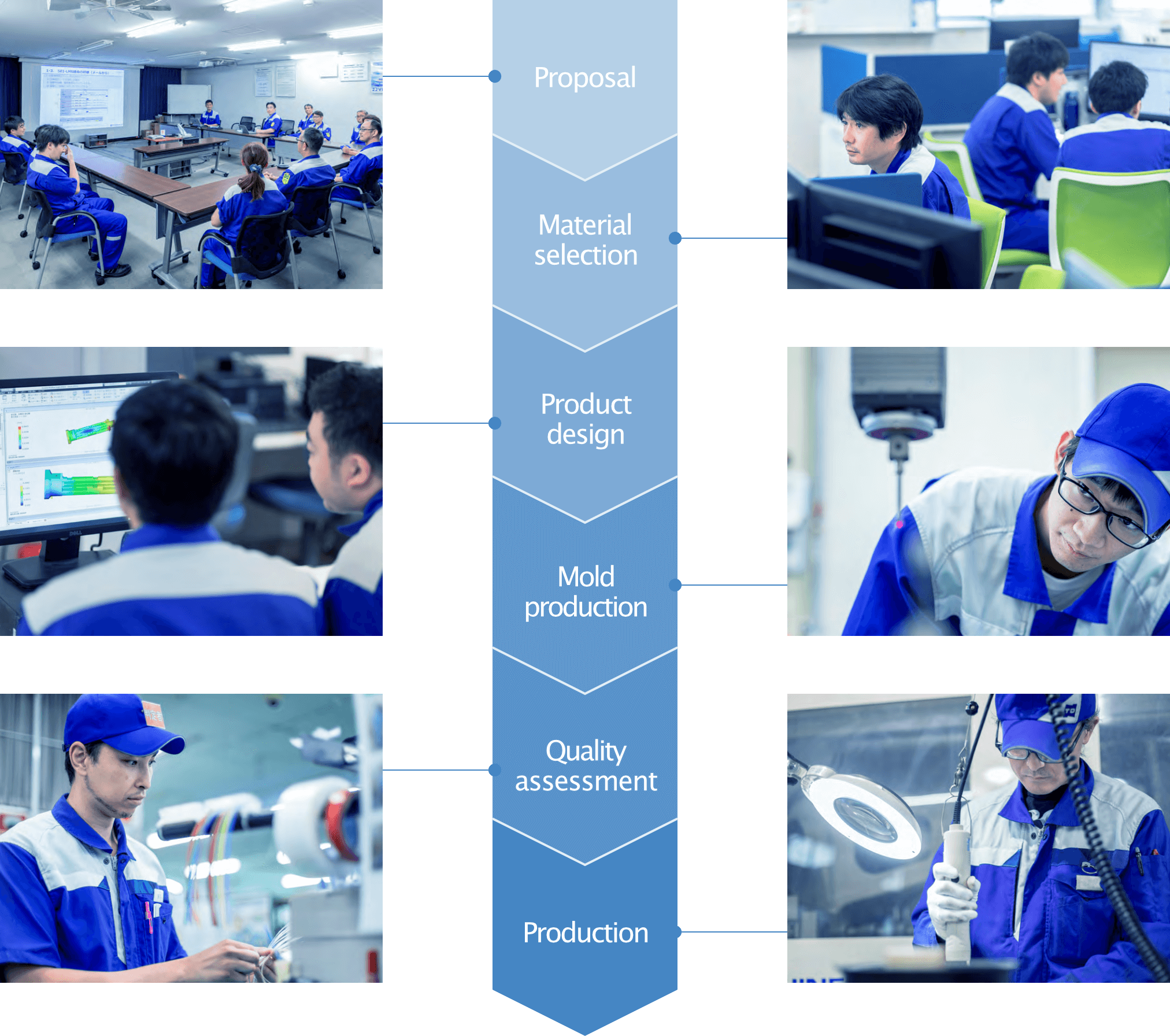 提案材料選定・製品設計・金型製作・品質評価・生産