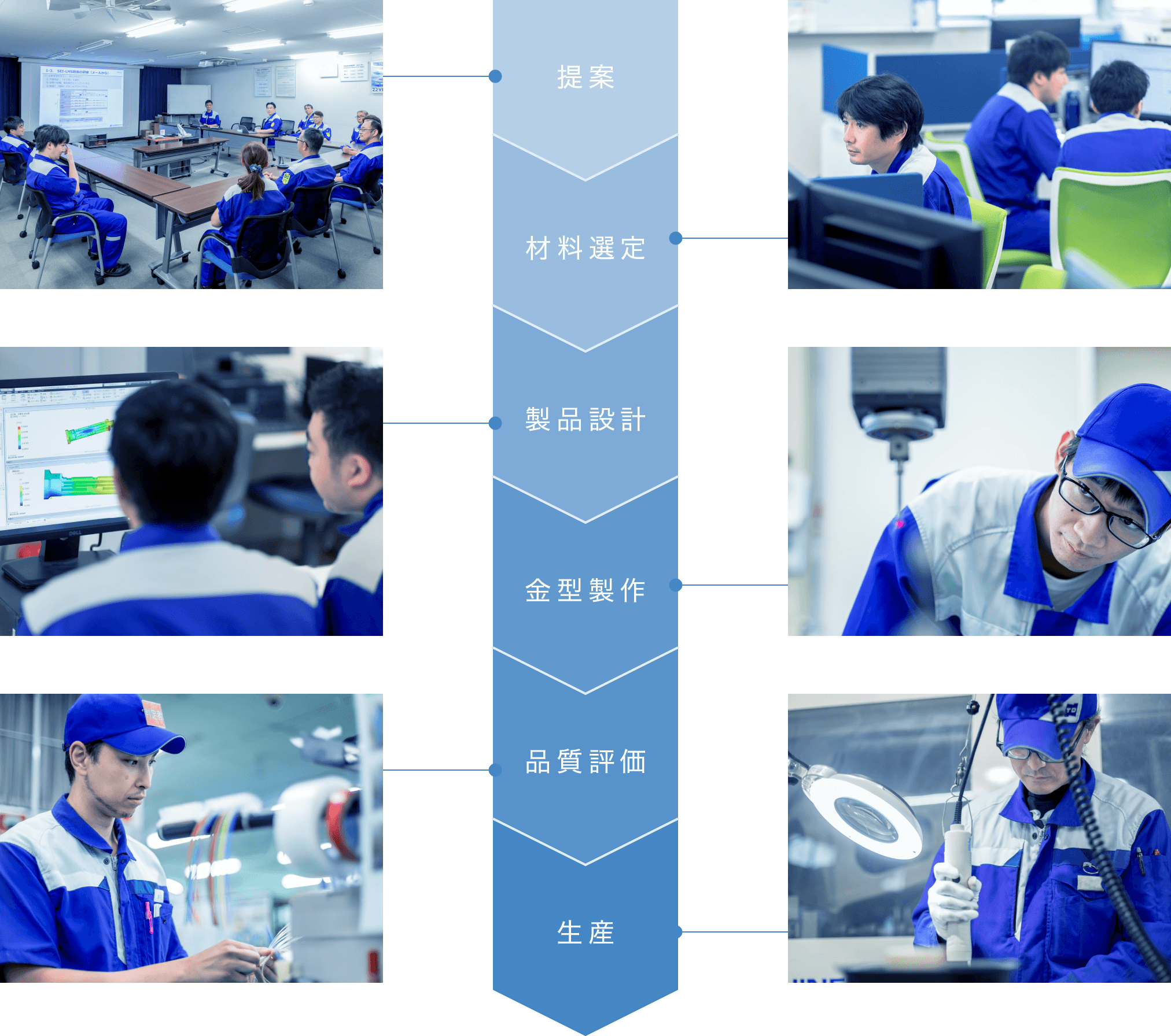 提案材料選定・製品設計・金型製作・品質評価・生産