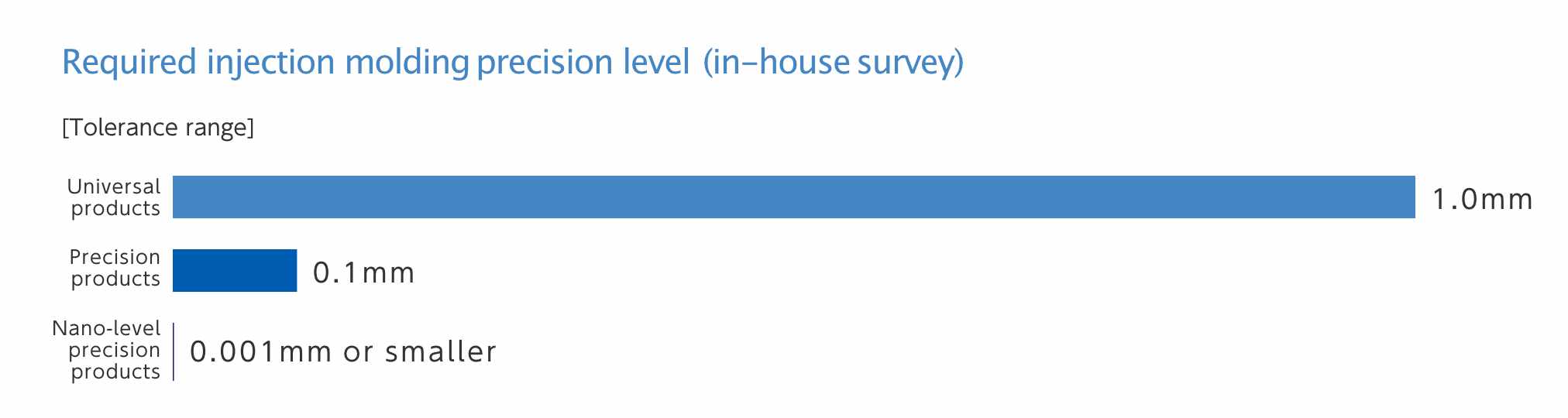 Required injection molding precision level (in-house survey)