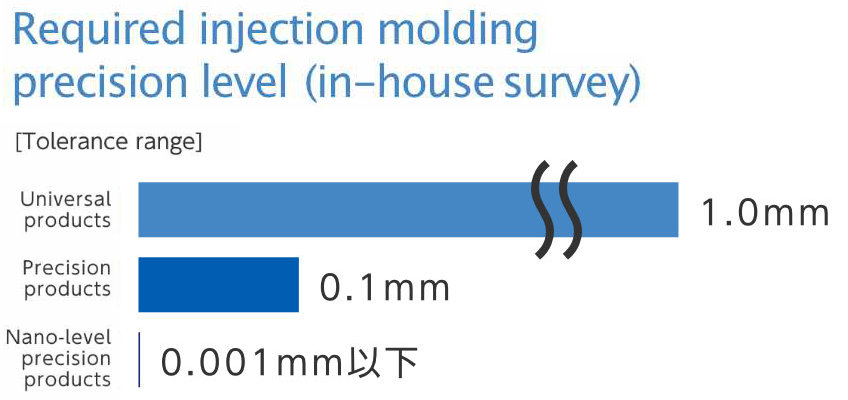 Required injection molding precision level (in-house survey)