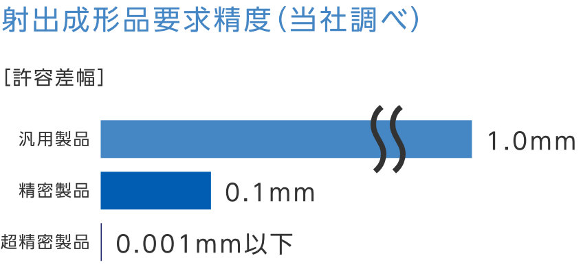 射出成形品要求精度