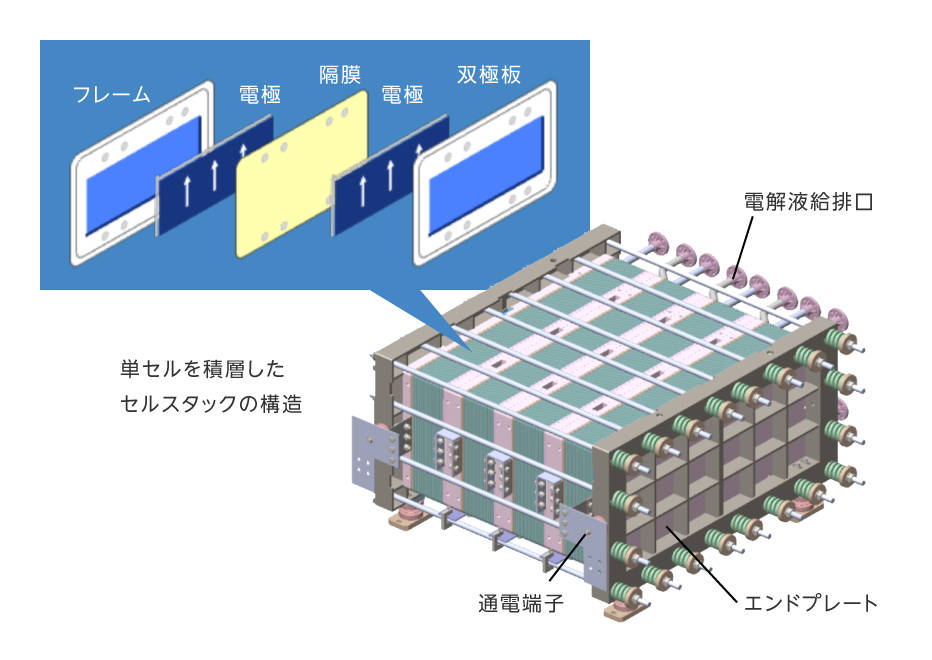 セルスタック(液体環流型セル)の構造