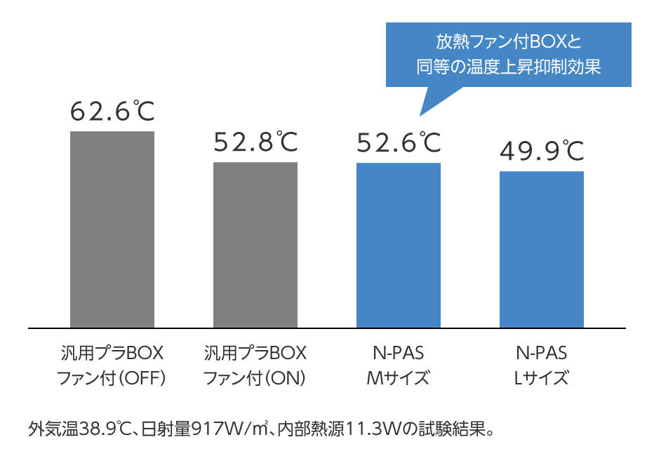 屋外設置時のBOX温度比較